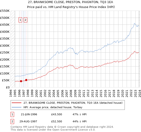 27, BRANKSOME CLOSE, PRESTON, PAIGNTON, TQ3 1EA: Price paid vs HM Land Registry's House Price Index