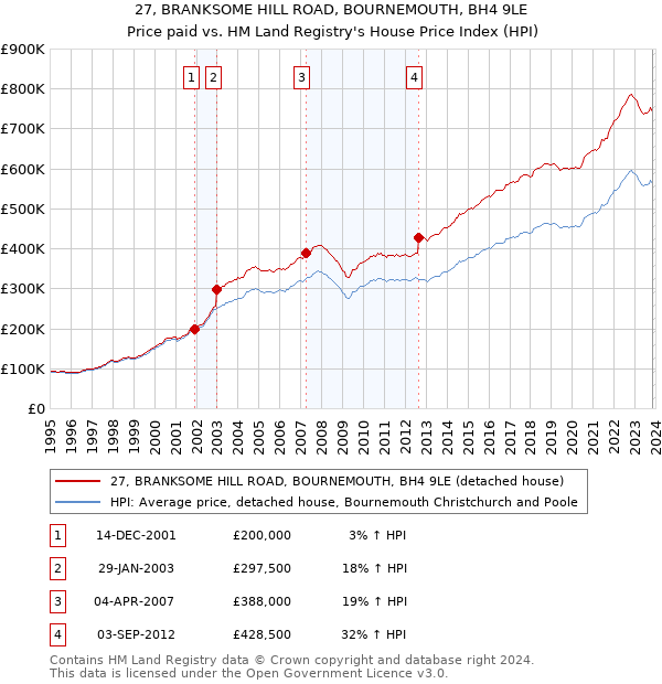 27, BRANKSOME HILL ROAD, BOURNEMOUTH, BH4 9LE: Price paid vs HM Land Registry's House Price Index
