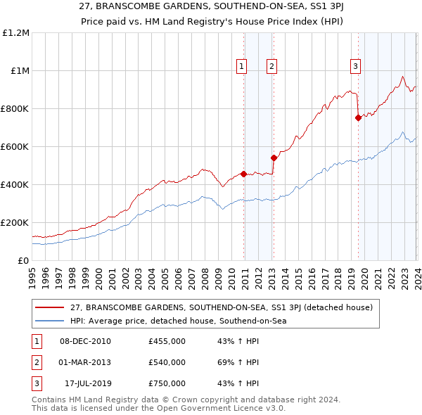 27, BRANSCOMBE GARDENS, SOUTHEND-ON-SEA, SS1 3PJ: Price paid vs HM Land Registry's House Price Index