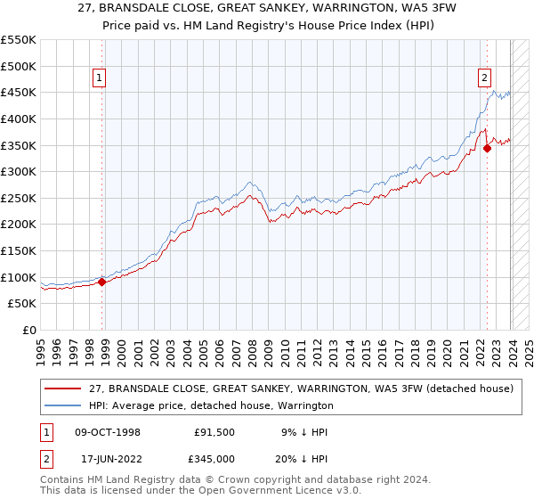 27, BRANSDALE CLOSE, GREAT SANKEY, WARRINGTON, WA5 3FW: Price paid vs HM Land Registry's House Price Index