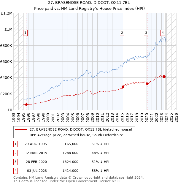 27, BRASENOSE ROAD, DIDCOT, OX11 7BL: Price paid vs HM Land Registry's House Price Index