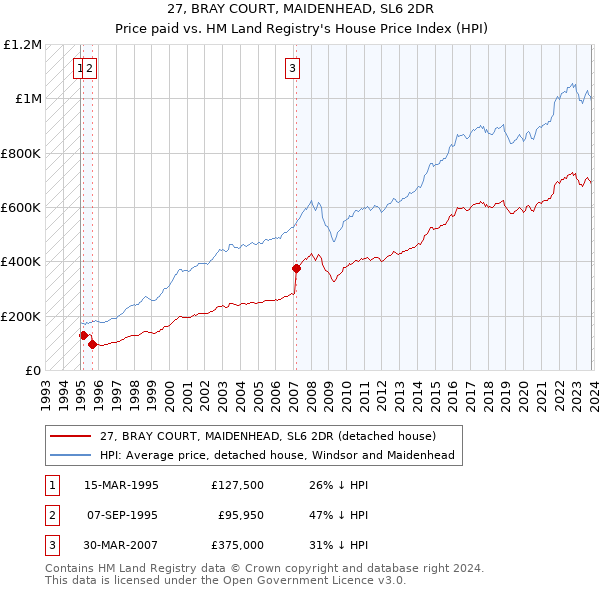 27, BRAY COURT, MAIDENHEAD, SL6 2DR: Price paid vs HM Land Registry's House Price Index
