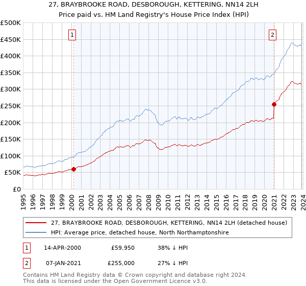 27, BRAYBROOKE ROAD, DESBOROUGH, KETTERING, NN14 2LH: Price paid vs HM Land Registry's House Price Index