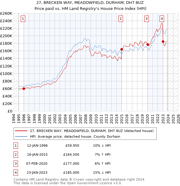 27, BRECKEN WAY, MEADOWFIELD, DURHAM, DH7 8UZ: Price paid vs HM Land Registry's House Price Index