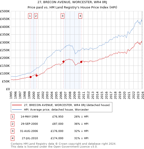 27, BRECON AVENUE, WORCESTER, WR4 0RJ: Price paid vs HM Land Registry's House Price Index