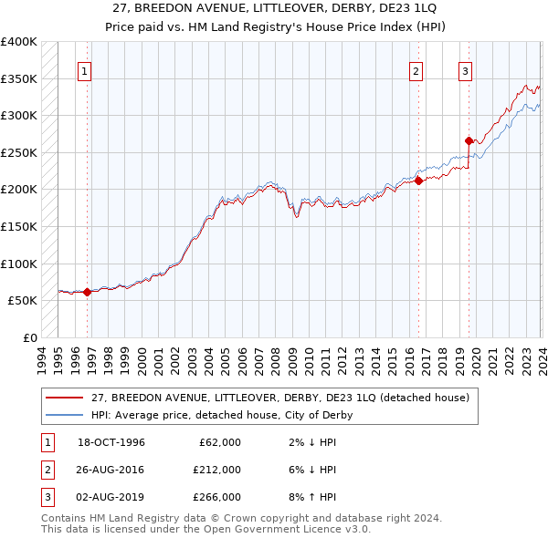 27, BREEDON AVENUE, LITTLEOVER, DERBY, DE23 1LQ: Price paid vs HM Land Registry's House Price Index