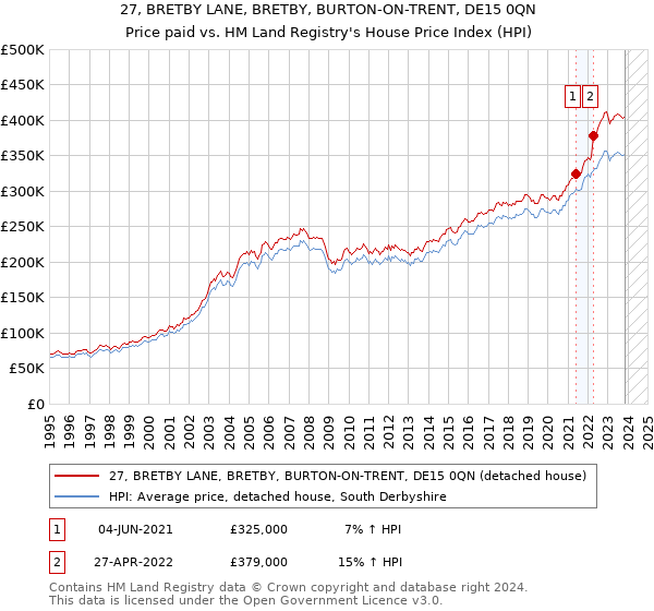 27, BRETBY LANE, BRETBY, BURTON-ON-TRENT, DE15 0QN: Price paid vs HM Land Registry's House Price Index