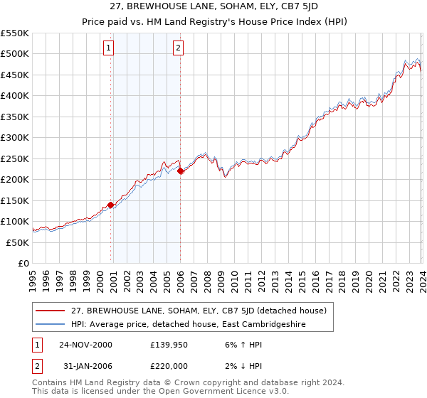 27, BREWHOUSE LANE, SOHAM, ELY, CB7 5JD: Price paid vs HM Land Registry's House Price Index