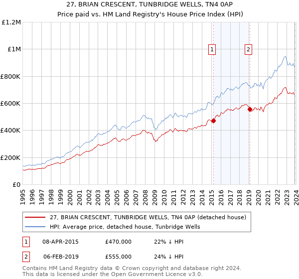 27, BRIAN CRESCENT, TUNBRIDGE WELLS, TN4 0AP: Price paid vs HM Land Registry's House Price Index