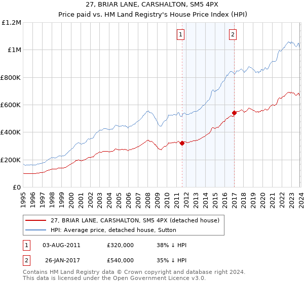 27, BRIAR LANE, CARSHALTON, SM5 4PX: Price paid vs HM Land Registry's House Price Index