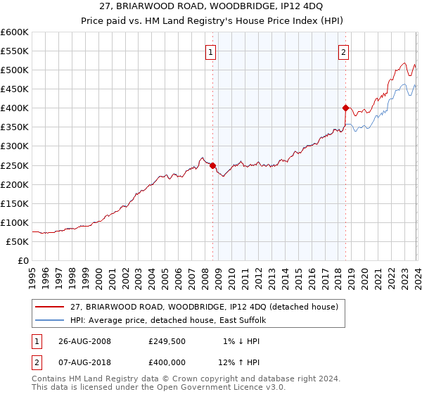 27, BRIARWOOD ROAD, WOODBRIDGE, IP12 4DQ: Price paid vs HM Land Registry's House Price Index