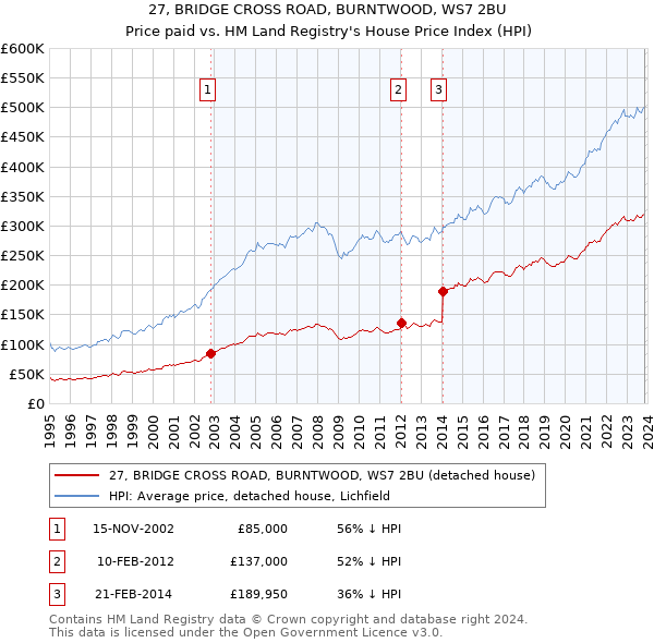 27, BRIDGE CROSS ROAD, BURNTWOOD, WS7 2BU: Price paid vs HM Land Registry's House Price Index