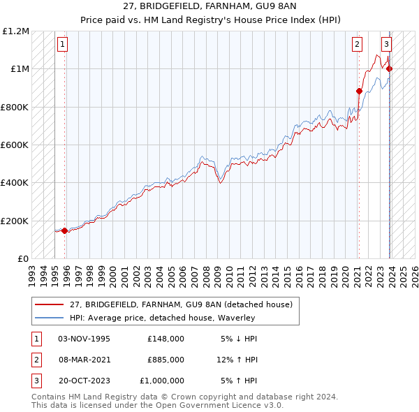 27, BRIDGEFIELD, FARNHAM, GU9 8AN: Price paid vs HM Land Registry's House Price Index