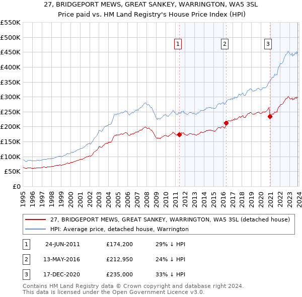 27, BRIDGEPORT MEWS, GREAT SANKEY, WARRINGTON, WA5 3SL: Price paid vs HM Land Registry's House Price Index