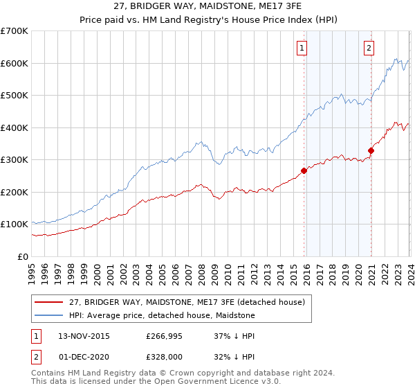 27, BRIDGER WAY, MAIDSTONE, ME17 3FE: Price paid vs HM Land Registry's House Price Index