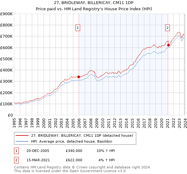 27, BRIDLEWAY, BILLERICAY, CM11 1DP: Price paid vs HM Land Registry's House Price Index