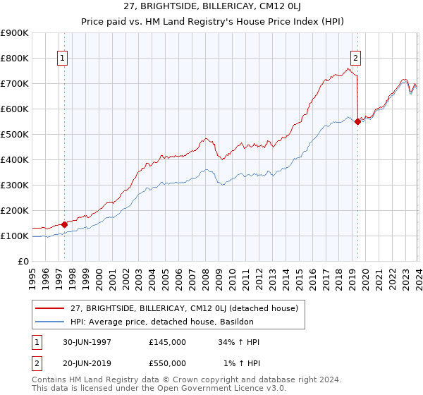 27, BRIGHTSIDE, BILLERICAY, CM12 0LJ: Price paid vs HM Land Registry's House Price Index