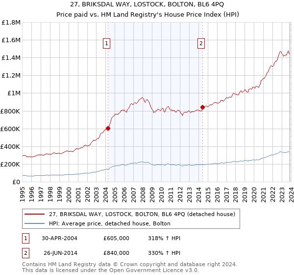 27, BRIKSDAL WAY, LOSTOCK, BOLTON, BL6 4PQ: Price paid vs HM Land Registry's House Price Index