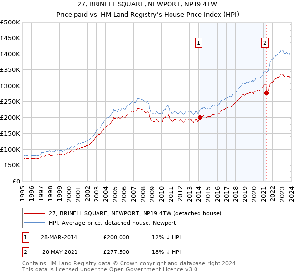 27, BRINELL SQUARE, NEWPORT, NP19 4TW: Price paid vs HM Land Registry's House Price Index