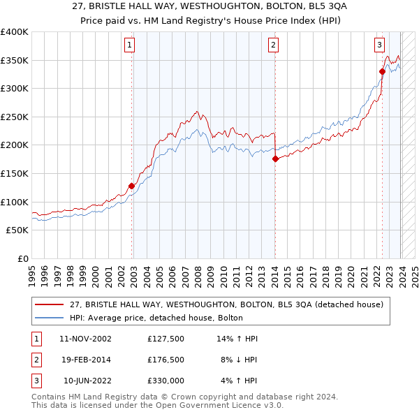27, BRISTLE HALL WAY, WESTHOUGHTON, BOLTON, BL5 3QA: Price paid vs HM Land Registry's House Price Index