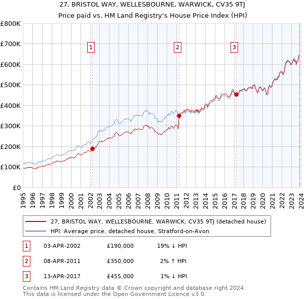 27, BRISTOL WAY, WELLESBOURNE, WARWICK, CV35 9TJ: Price paid vs HM Land Registry's House Price Index
