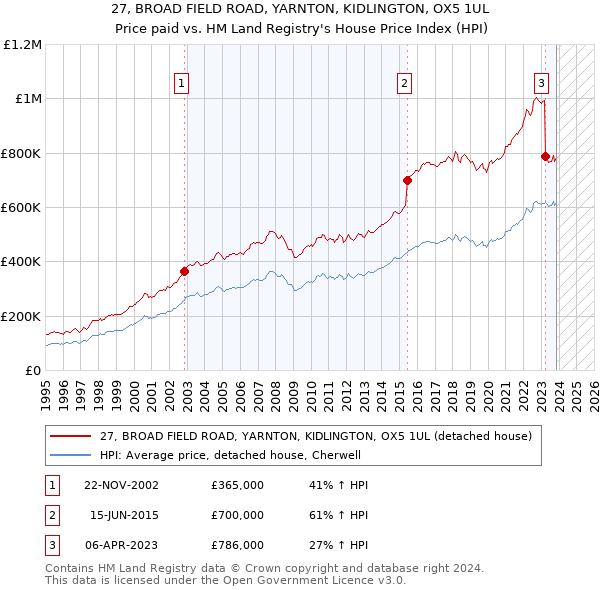 27, BROAD FIELD ROAD, YARNTON, KIDLINGTON, OX5 1UL: Price paid vs HM Land Registry's House Price Index