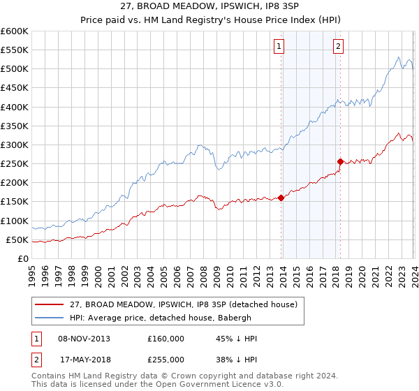 27, BROAD MEADOW, IPSWICH, IP8 3SP: Price paid vs HM Land Registry's House Price Index