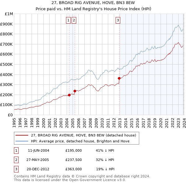 27, BROAD RIG AVENUE, HOVE, BN3 8EW: Price paid vs HM Land Registry's House Price Index