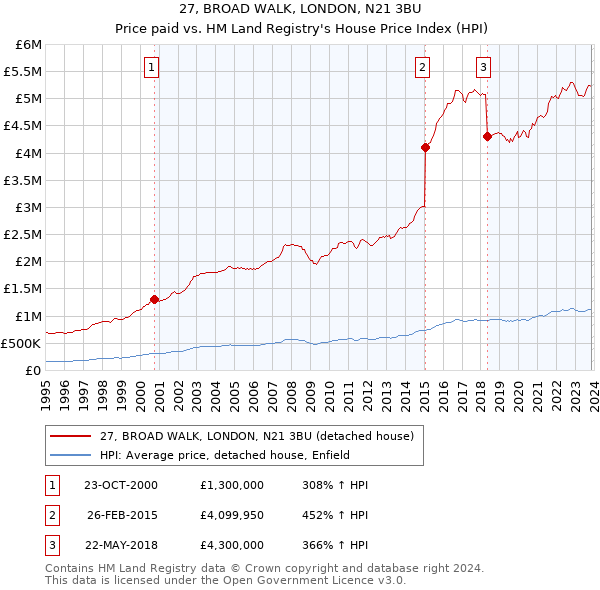 27, BROAD WALK, LONDON, N21 3BU: Price paid vs HM Land Registry's House Price Index