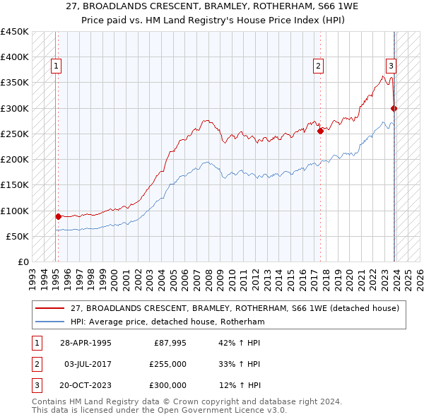27, BROADLANDS CRESCENT, BRAMLEY, ROTHERHAM, S66 1WE: Price paid vs HM Land Registry's House Price Index