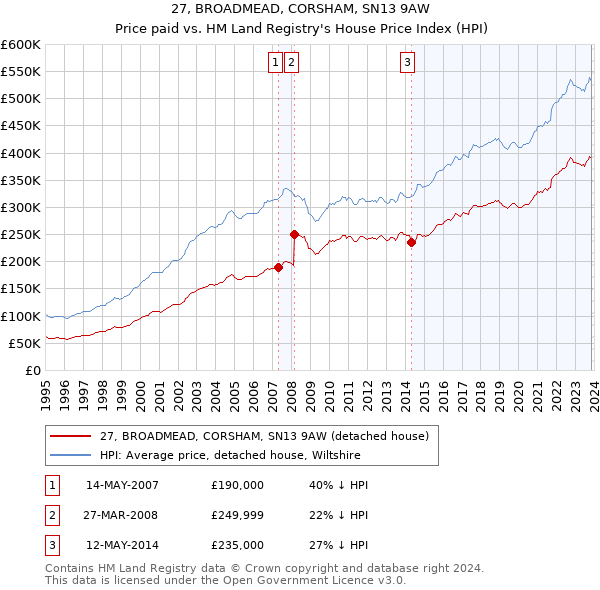 27, BROADMEAD, CORSHAM, SN13 9AW: Price paid vs HM Land Registry's House Price Index
