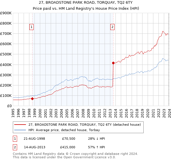 27, BROADSTONE PARK ROAD, TORQUAY, TQ2 6TY: Price paid vs HM Land Registry's House Price Index