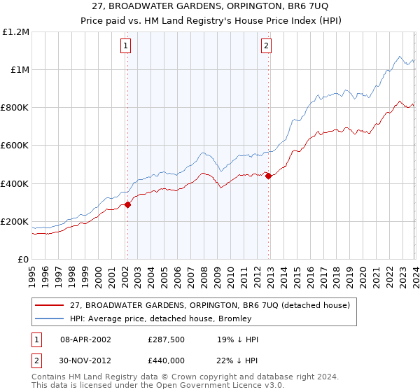 27, BROADWATER GARDENS, ORPINGTON, BR6 7UQ: Price paid vs HM Land Registry's House Price Index
