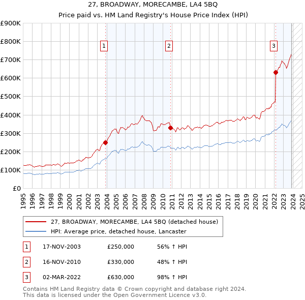 27, BROADWAY, MORECAMBE, LA4 5BQ: Price paid vs HM Land Registry's House Price Index