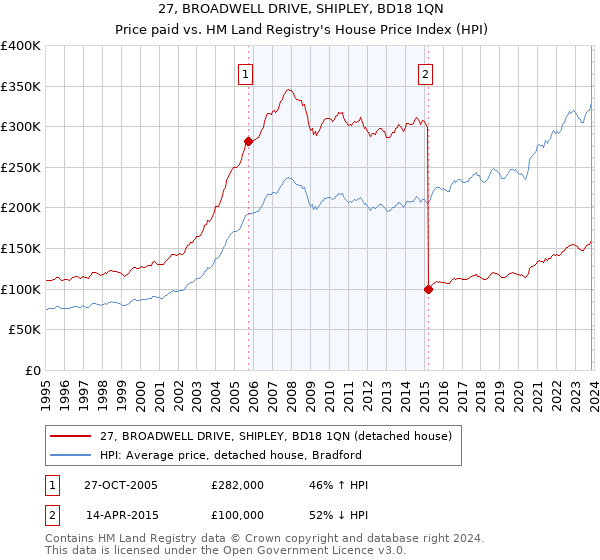 27, BROADWELL DRIVE, SHIPLEY, BD18 1QN: Price paid vs HM Land Registry's House Price Index