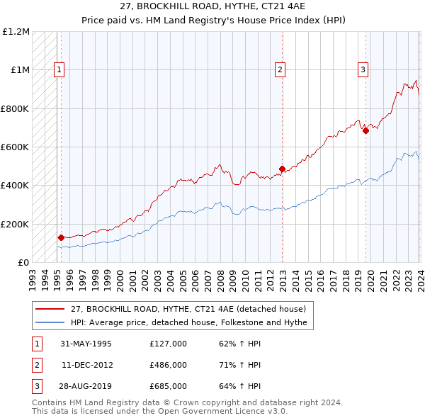 27, BROCKHILL ROAD, HYTHE, CT21 4AE: Price paid vs HM Land Registry's House Price Index