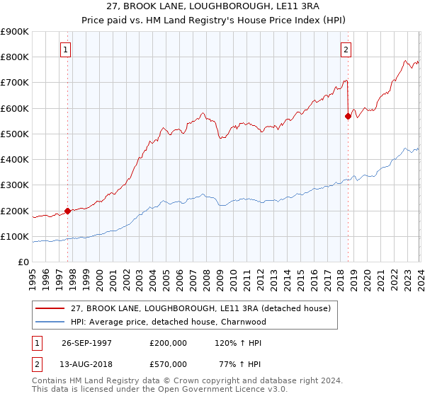 27, BROOK LANE, LOUGHBOROUGH, LE11 3RA: Price paid vs HM Land Registry's House Price Index