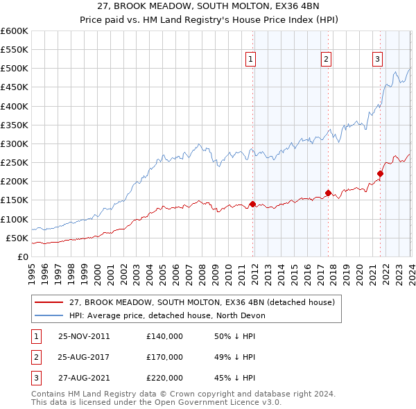 27, BROOK MEADOW, SOUTH MOLTON, EX36 4BN: Price paid vs HM Land Registry's House Price Index