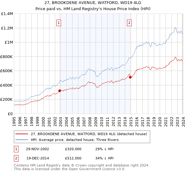 27, BROOKDENE AVENUE, WATFORD, WD19 4LG: Price paid vs HM Land Registry's House Price Index