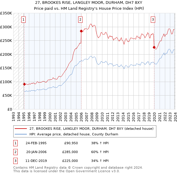 27, BROOKES RISE, LANGLEY MOOR, DURHAM, DH7 8XY: Price paid vs HM Land Registry's House Price Index