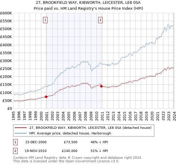 27, BROOKFIELD WAY, KIBWORTH, LEICESTER, LE8 0SA: Price paid vs HM Land Registry's House Price Index