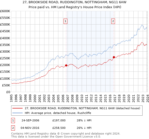 27, BROOKSIDE ROAD, RUDDINGTON, NOTTINGHAM, NG11 6AW: Price paid vs HM Land Registry's House Price Index