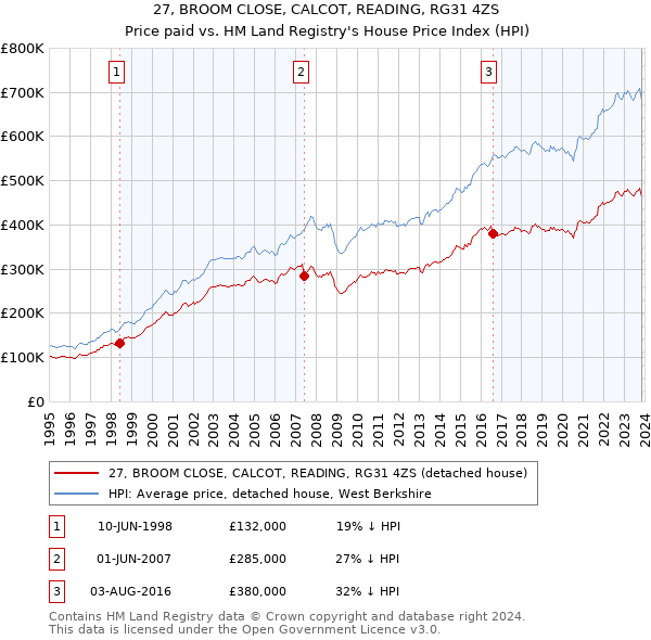 27, BROOM CLOSE, CALCOT, READING, RG31 4ZS: Price paid vs HM Land Registry's House Price Index