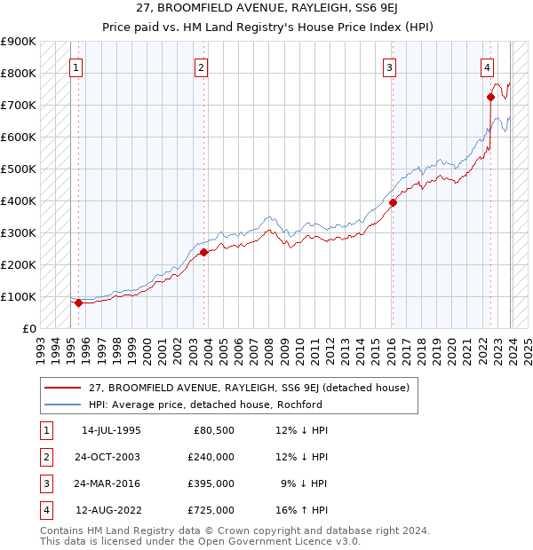 27, BROOMFIELD AVENUE, RAYLEIGH, SS6 9EJ: Price paid vs HM Land Registry's House Price Index