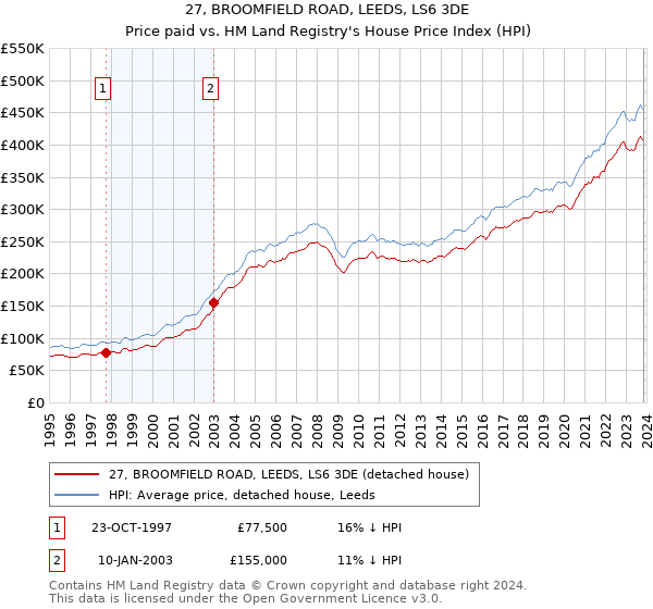 27, BROOMFIELD ROAD, LEEDS, LS6 3DE: Price paid vs HM Land Registry's House Price Index