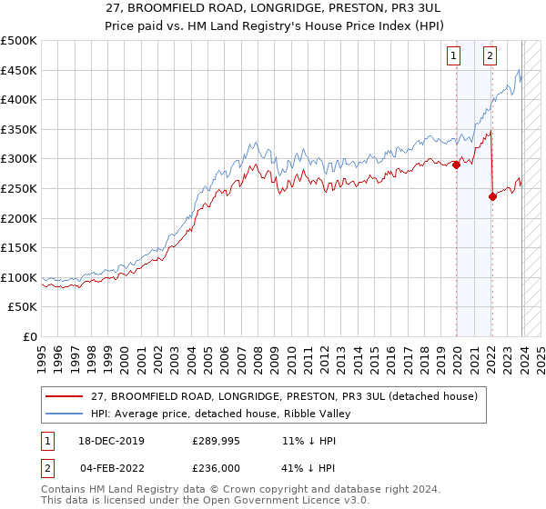 27, BROOMFIELD ROAD, LONGRIDGE, PRESTON, PR3 3UL: Price paid vs HM Land Registry's House Price Index