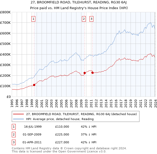 27, BROOMFIELD ROAD, TILEHURST, READING, RG30 6AJ: Price paid vs HM Land Registry's House Price Index