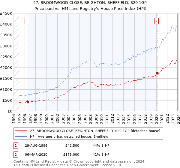 27, BROOMWOOD CLOSE, BEIGHTON, SHEFFIELD, S20 1GP: Price paid vs HM Land Registry's House Price Index