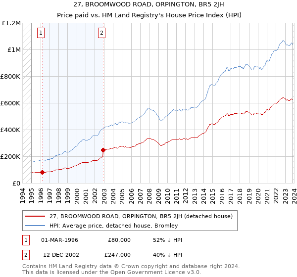 27, BROOMWOOD ROAD, ORPINGTON, BR5 2JH: Price paid vs HM Land Registry's House Price Index