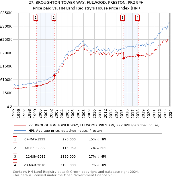 27, BROUGHTON TOWER WAY, FULWOOD, PRESTON, PR2 9PH: Price paid vs HM Land Registry's House Price Index